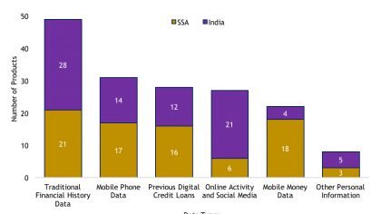 Data used by digital credit products